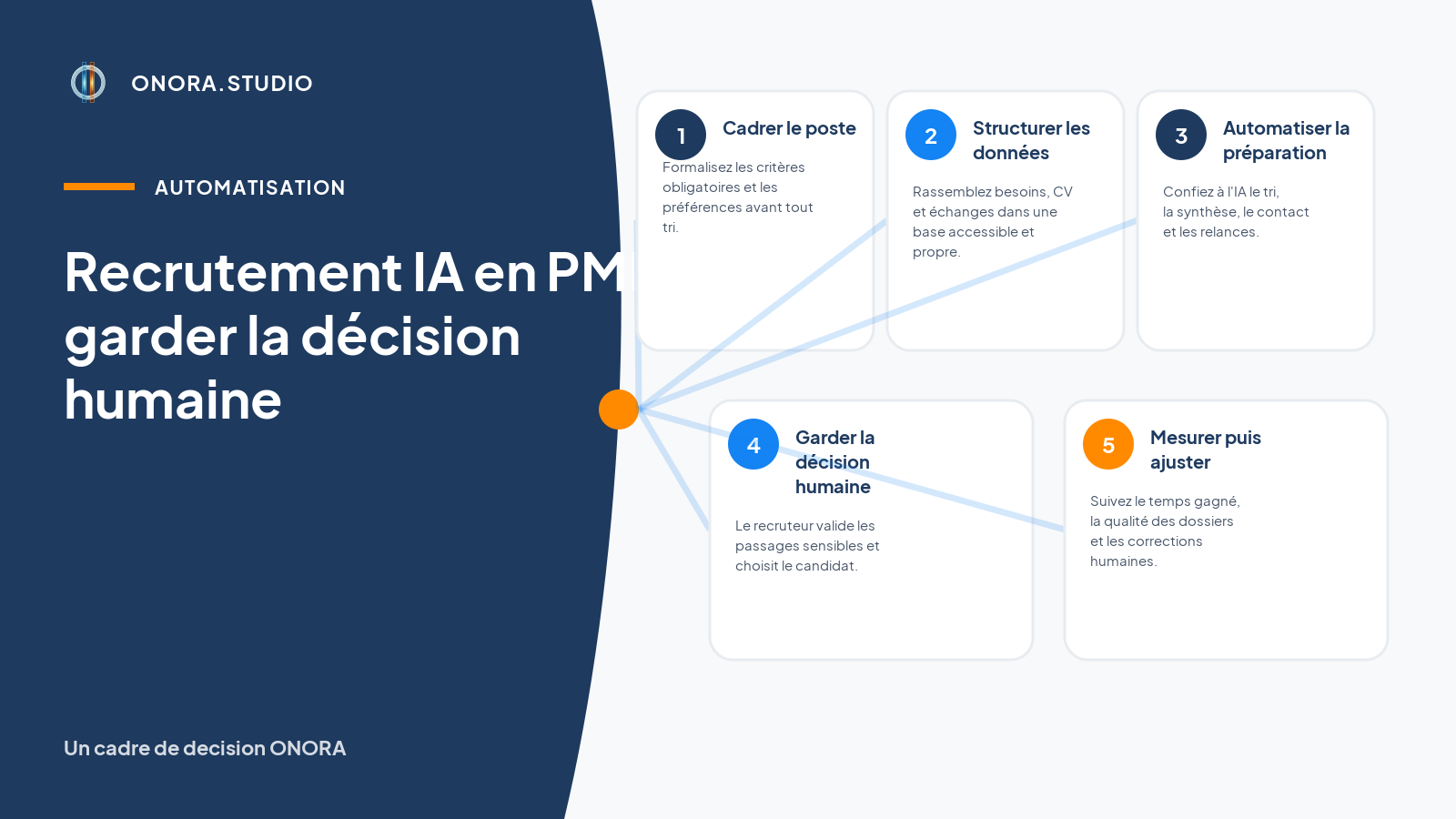 Diagramme en cinq étapes pour automatiser la préparation d'un recrutement avec l'IA tout en conservant une décision humaine.