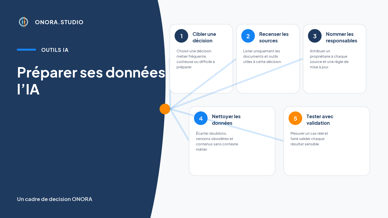Diagramme en cinq étapes pour préparer les données métier d’une PME avant un projet d’intelligence artificielle : cibler une décision, recenser les sources, nommer les responsables, nettoyer les données et tester avec validation humaine.