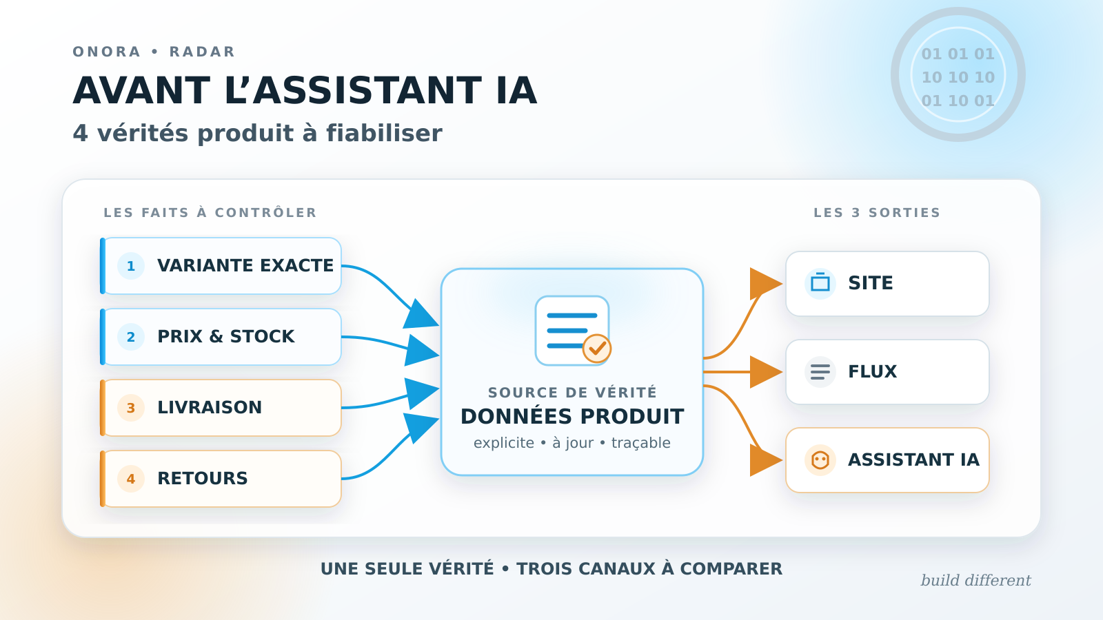 Schéma ONORA montrant quatre données produit à fiabiliser, variante, prix et stock, livraison et retours, avant de les diffuser vers le site, le flux marchand et un assistant IA.